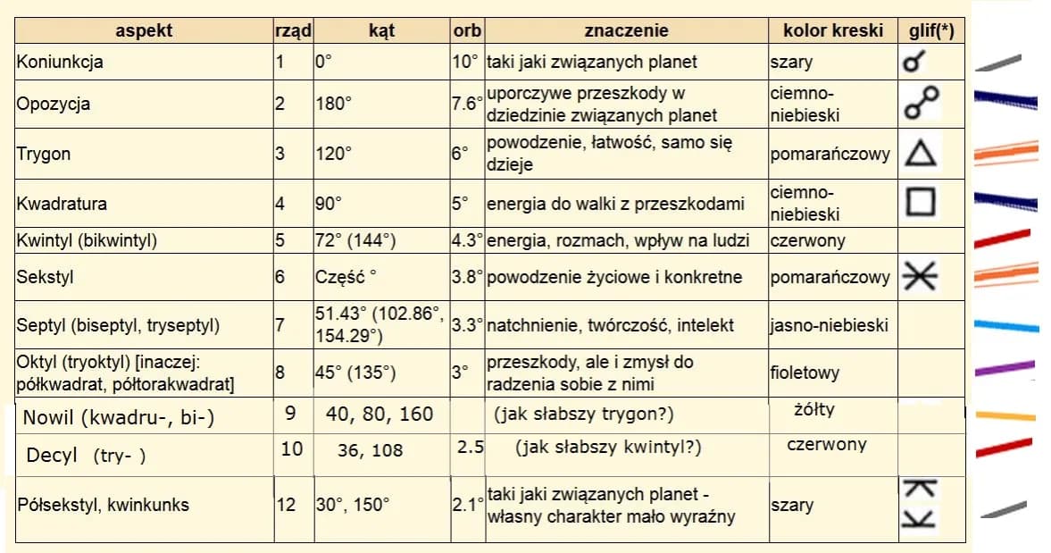 Jak stworzyć wykres astrologiczny i zrozumieć jego znaczenie